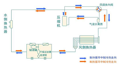 全面簡析風(fēng)冷模塊機組（原理、結(jié)構(gòu)、熱回收及安裝要點）
