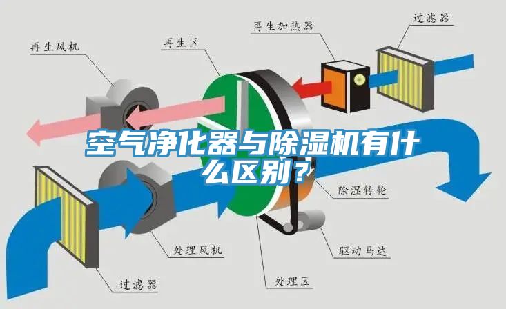 空氣凈化器與除濕機有什么區(qū)別？