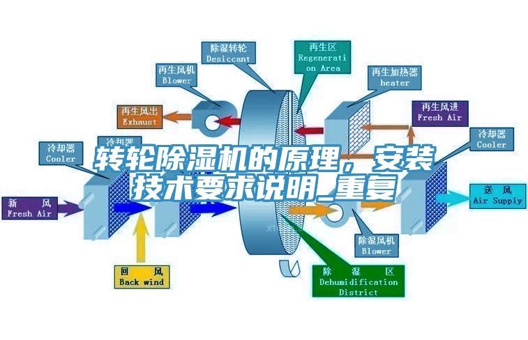 轉(zhuǎn)輪除濕機(jī)的原理，安裝技術(shù)要求說明_重復(fù)